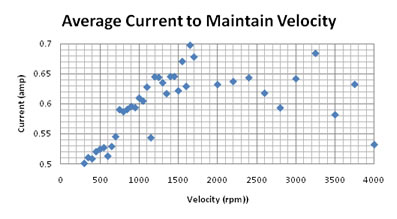 Dynamic Friction